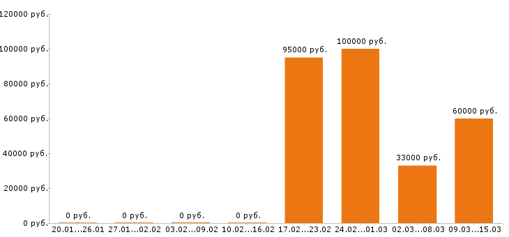 Вакансии электрогазосварщик в Мурманске - Медиана зарплат электрогазосварщик в Мурманске за 2 месяца