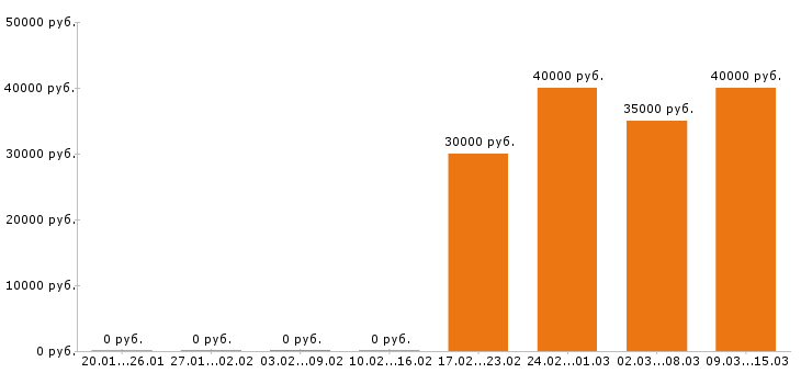 Вакансии электрогазосварщик в Новокузнецке - Медиана зарплат электрогазосварщик в Новокузнецке за 2 месяца