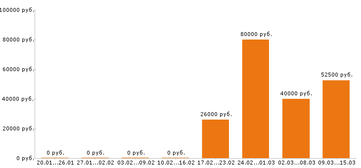 Вакансии электрогазосварщик в Новосибирске - Медиана зарплат электрогазосварщик в Новосибирске за 2 месяца