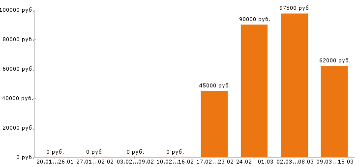 Вакансии электрогазосварщик в Оренбурге - Медиана зарплат электрогазосварщик в Оренбурге за 2 месяца