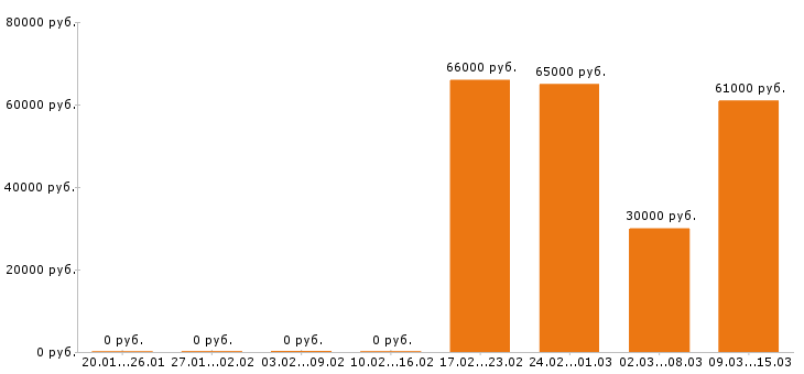 Вакансии электрогазосварщик в Орле - Медиана зарплат электрогазосварщик в Орле за 2 месяца