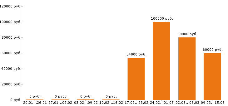 Вакансии электрогазосварщик в Перми - Медиана зарплат электрогазосварщик в Перми за 2 месяца