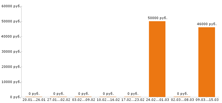 Вакансии электрогазосварщик в Подольске - Медиана зарплат электрогазосварщик в Подольске за 2 месяца