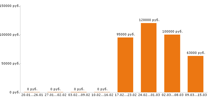 Вакансии электрогазосварщик в Пскове - Медиана зарплат электрогазосварщик в Пскове за 2 месяца