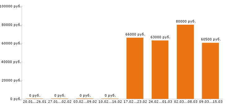 Вакансии электрогазосварщик в Рязани - Медиана зарплат электрогазосварщик в Рязани за 2 месяца