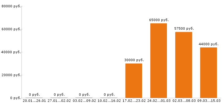 Вакансии электрогазосварщик в Самаре - Медиана зарплат электрогазосварщик в Самаре за 2 месяца