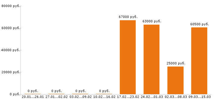 Вакансии электрогазосварщик в Саранске - Медиана зарплат электрогазосварщик в Саранске за 2 месяца