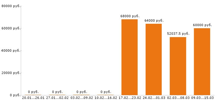 Вакансии электрогазосварщик в Саратове - Медиана зарплат электрогазосварщик в Саратове за 2 месяца