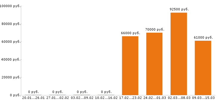 Вакансии электрогазосварщик в Смоленске - Медиана зарплат электрогазосварщик в Смоленске за 2 месяца