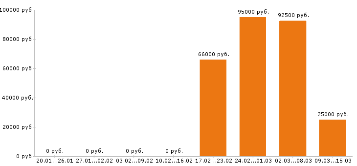 Вакансии электрогазосварщик в Ставрополе - Медиана зарплат электрогазосварщик в Ставрополе за 2 месяца