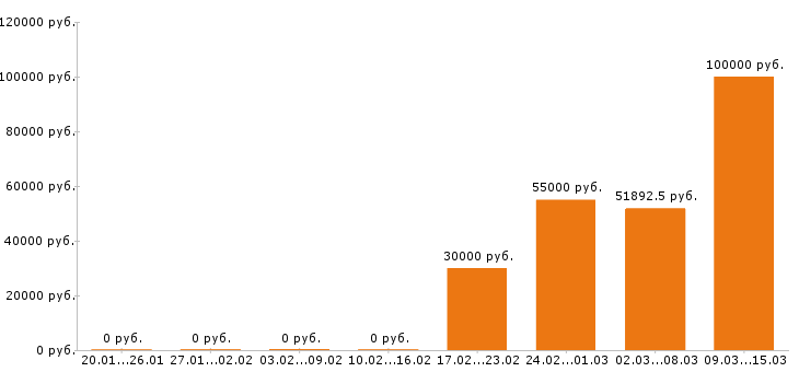 Вакансии электрогазосварщик в Сургуте - Медиана зарплат электрогазосварщик в Сургуте за 2 месяца