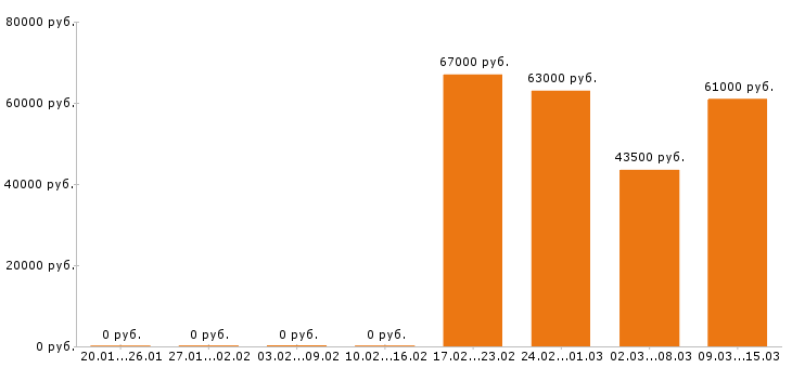 Вакансии электрогазосварщик в Тамбове - Медиана зарплат электрогазосварщик в Тамбове за 2 месяца
