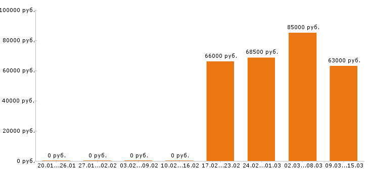 Вакансии электрогазосварщик в Твери - Медиана зарплат электрогазосварщик в Твери за 2 месяца