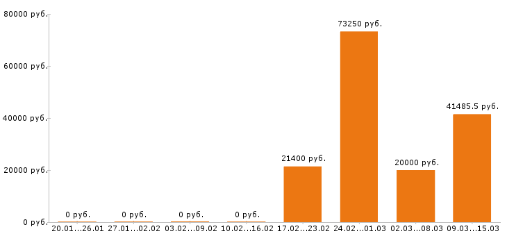 Вакансии электрогазосварщик в Тольятти - Медиана зарплат электрогазосварщик в Тольятти за 2 месяца