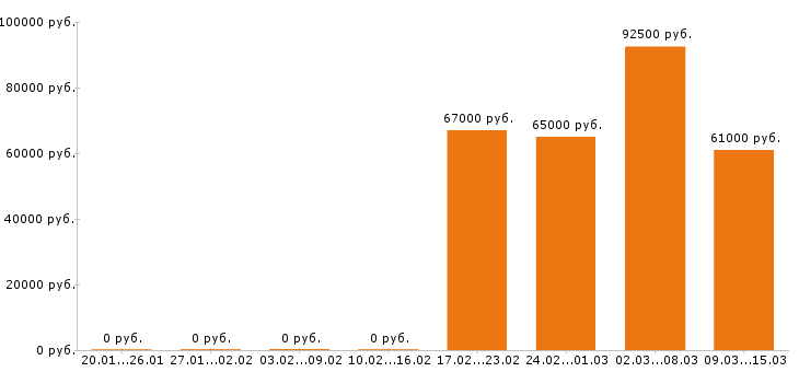 Вакансии электрогазосварщик в Туле - Медиана зарплат электрогазосварщик в Туле за 2 месяца