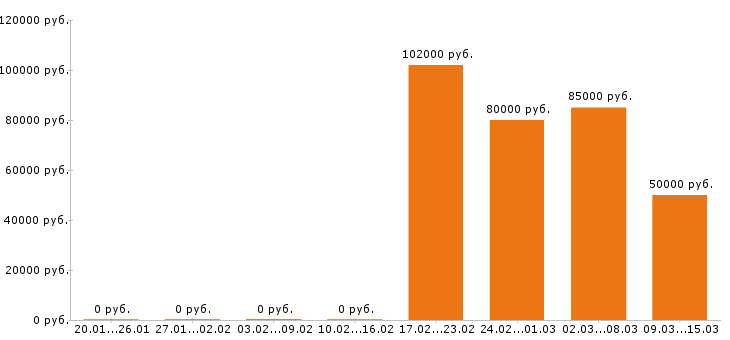 Вакансии электрогазосварщик в Тюмени - Медиана зарплат электрогазосварщик в Тюмени за 2 месяца