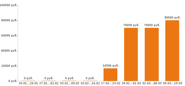 Вакансии электрогазосварщик в Хабаровске - Медиана зарплат электрогазосварщик в Хабаровске за 2 месяца