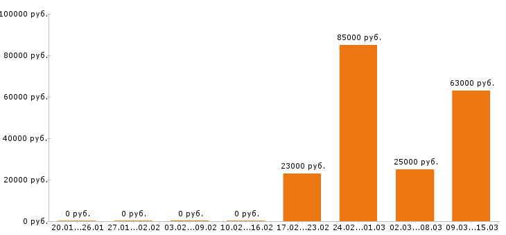 Вакансии электрогазосварщик в Чебоксарах - Медиана зарплат электрогазосварщик в Чебоксарах за 2 месяца