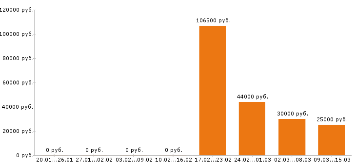 Вакансии электрогазосварщик в Челябинске - Медиана зарплат электрогазосварщик в Челябинске за 2 месяца