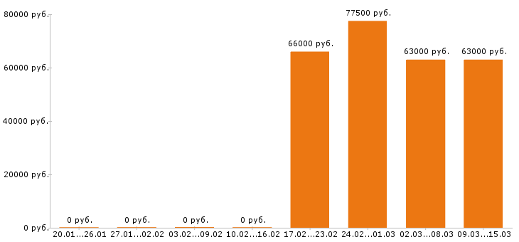 Вакансии электрогазосварщик в Ярославле - Медиана зарплат электрогазосварщик в Ярославле за 2 месяца