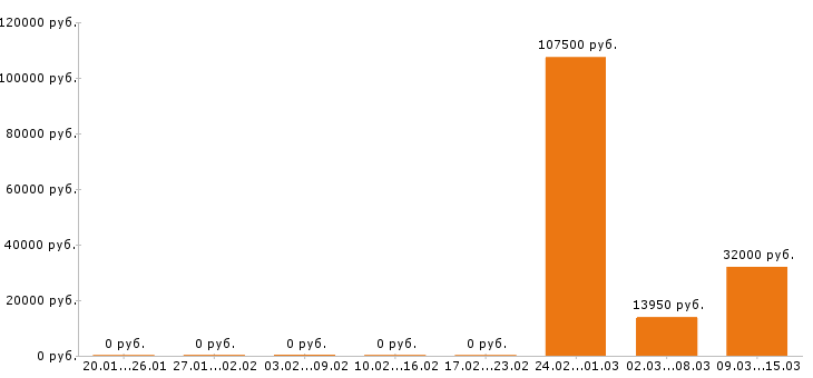 Вакансии электрогазосварщик Йошкар-ола - Медиана зарплат электрогазосварщик Йошкар-ола за 2 месяца