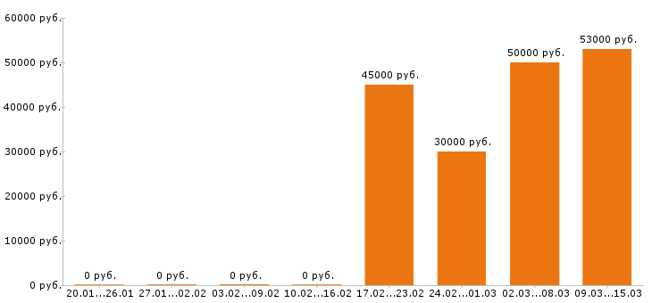 Вакансии электрогазосварщик Нижний новгород - Медиана зарплат электрогазосварщик Нижний новгород за 2 месяца