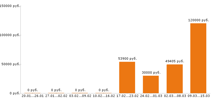 Вакансии электрогазосварщик Санкт-петербург - Медиана зарплат электрогазосварщик Санкт-петербург за 2 месяца