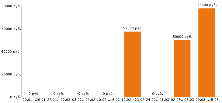 Вакансии электромонтажник в Астрахани - Медиана зарплат электромонтажник в Астрахани за 2 месяца