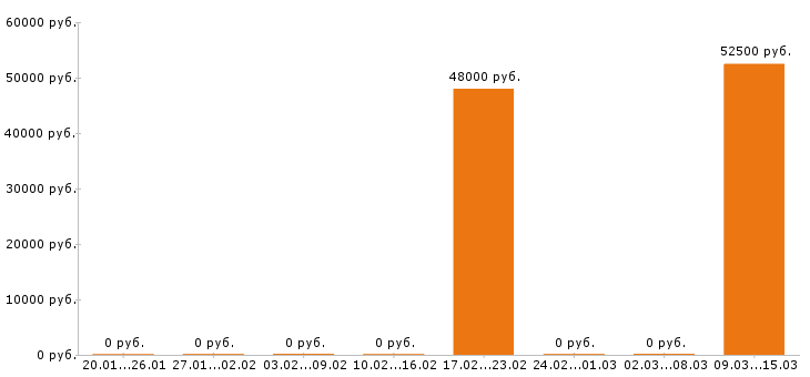 Вакансии электромонтажник в Белгороде - Медиана зарплат электромонтажник в Белгороде за 2 месяца