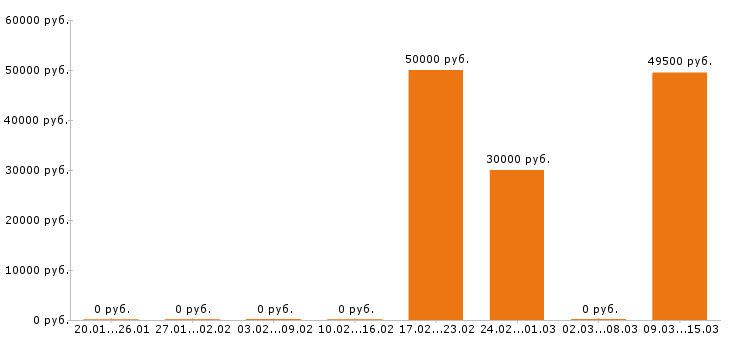 Вакансии электромонтажник в Брянске - Медиана зарплат электромонтажник в Брянске за 2 месяца