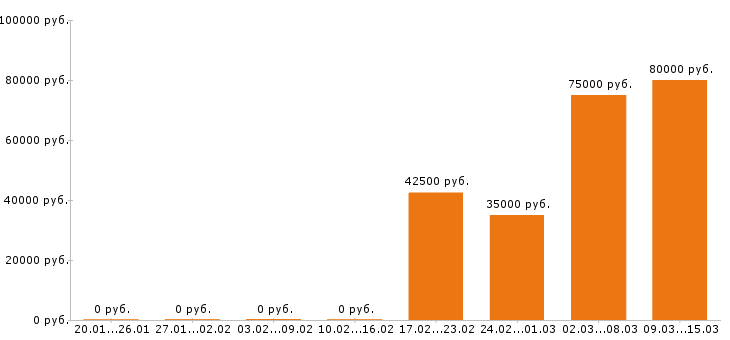 Вакансии электромонтажник в Владимире - Медиана зарплат электромонтажник в Владимире за 2 месяца
