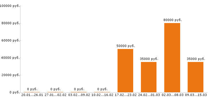 Вакансии электромонтажник в Волгограде - Медиана зарплат электромонтажник в Волгограде за 2 месяца