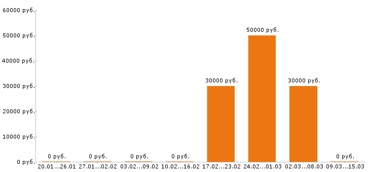 Вакансии электромонтажник в Вологде - Медиана зарплат электромонтажник в Вологде за 2 месяца