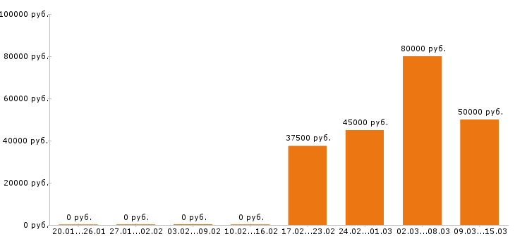 Вакансии электромонтажник в Екатеринбурге - Медиана зарплат электромонтажник в Екатеринбурге за 2 месяца