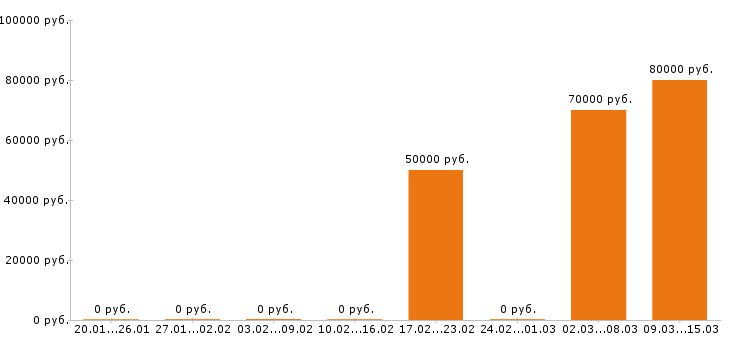Вакансии электромонтажник в Иваново - Медиана зарплат электромонтажник в Иваново за 2 месяца