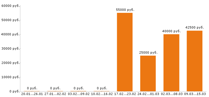 Вакансии электромонтажник в Ижевске - Медиана зарплат электромонтажник в Ижевске за 2 месяца