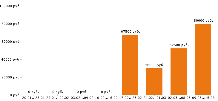 Вакансии электромонтажник в Иркутске - Медиана зарплат электромонтажник в Иркутске за 2 месяца