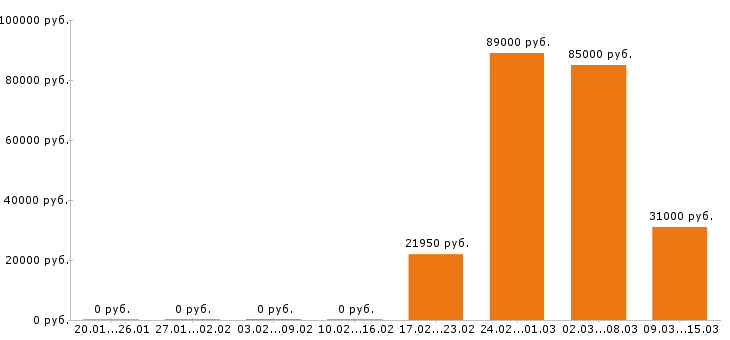 Вакансии электромонтажник в Казани - Медиана зарплат электромонтажник в Казани за 2 месяца