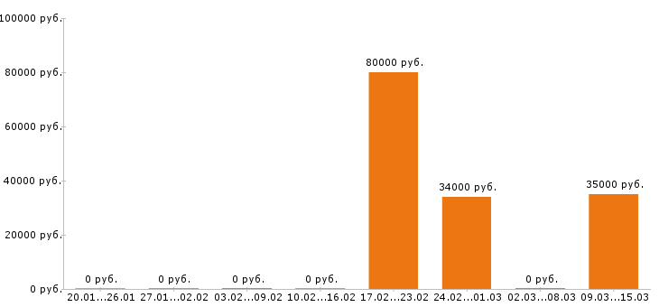 Вакансии электромонтажник в Калуге - Медиана зарплат электромонтажник в Калуге за 2 месяца