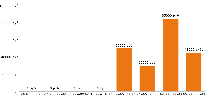 Вакансии электромонтажник в Кирове - Медиана зарплат электромонтажник в Кирове за 2 месяца