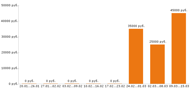 Вакансии электромонтажник в Костроме - Медиана зарплат электромонтажник в Костроме за 2 месяца