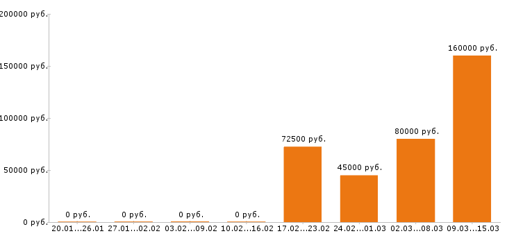Вакансии электромонтажник в Красноярске - Медиана зарплат электромонтажник в Красноярске за 2 месяца