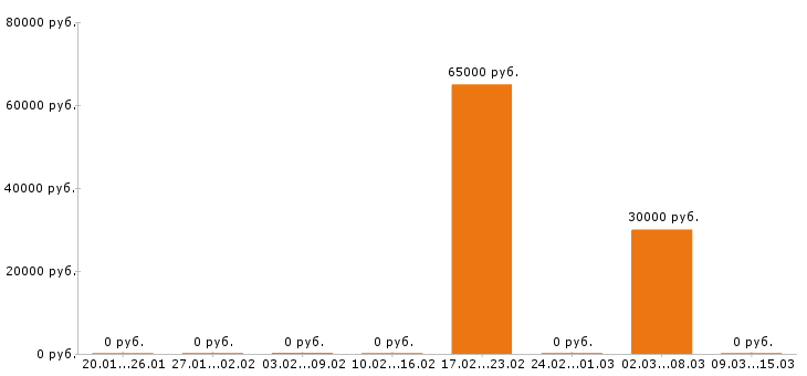 Вакансии электромонтажник в Липецке - Медиана зарплат электромонтажник в Липецке за 2 месяца