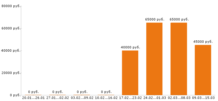 Вакансии электромонтажник в Москве - Медиана зарплат электромонтажник в Москве за 2 месяца