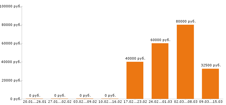 Вакансии электромонтажник в Новосибирске - Медиана зарплат электромонтажник в Новосибирске за 2 месяца
