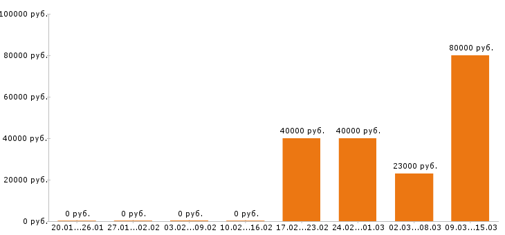 Вакансии электромонтажник в Оренбурге - Медиана зарплат электромонтажник в Оренбурге за 2 месяца
