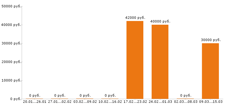 Вакансии электромонтажник в Подольске - Медиана зарплат электромонтажник в Подольске за 2 месяца
