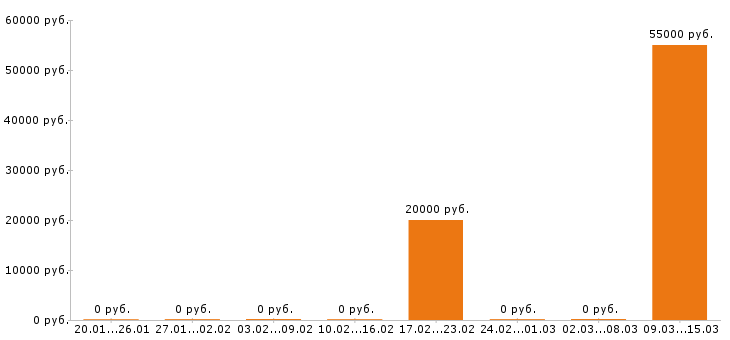 Вакансии электромонтажник в Пскове - Медиана зарплат электромонтажник в Пскове за 2 месяца