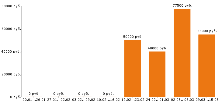 Вакансии электромонтажник в Рязани - Медиана зарплат электромонтажник в Рязани за 2 месяца