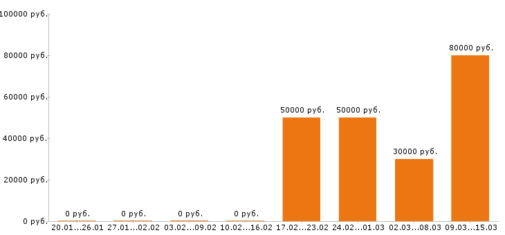 Вакансии электромонтажник в Самаре - Медиана зарплат электромонтажник в Самаре за 2 месяца
